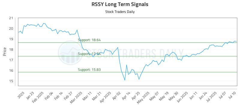 RSSY Long Term Analysis for July 11 2025 RSSY Long Term Analysis for July 11 2025