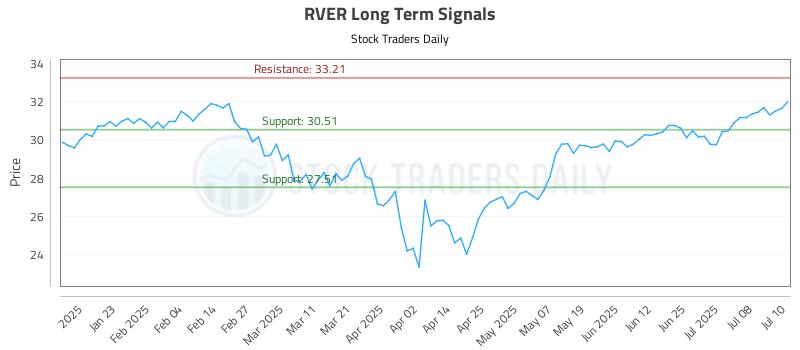 RVER Long Term Analysis for July 11 2025 RVER Long Term Analysis for July 11 2025