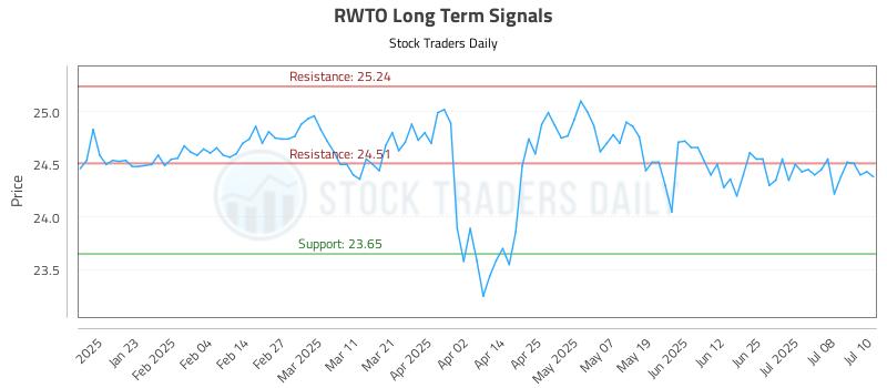 RWTO Long Term Analysis for July 11 2025 RWTO Long Term Analysis for July 11 2025