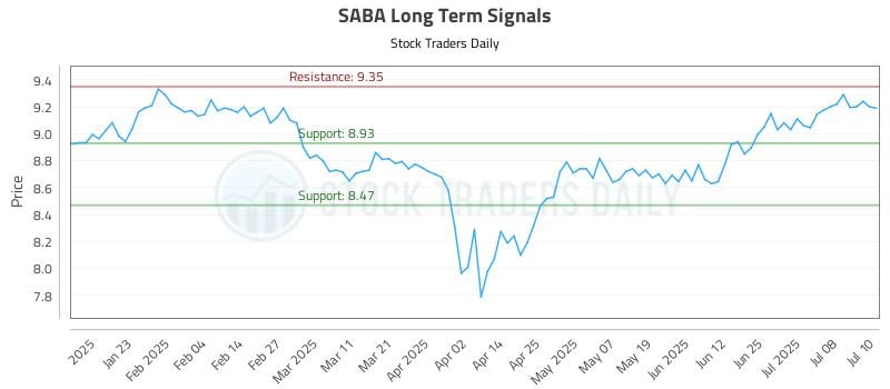 SABA Long Term Analysis for July 11 2025