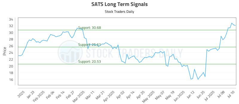 SATS Long Term Analysis for July 11 2025