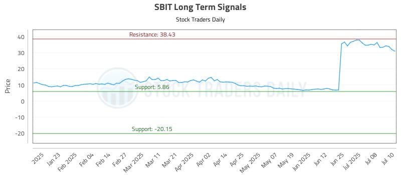 SBIT Long Term Analysis for July 11 2025