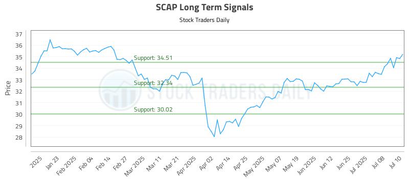 SCAP Long Term Analysis for July 11 2025 SCAP Long Term Analysis for July 11 2025