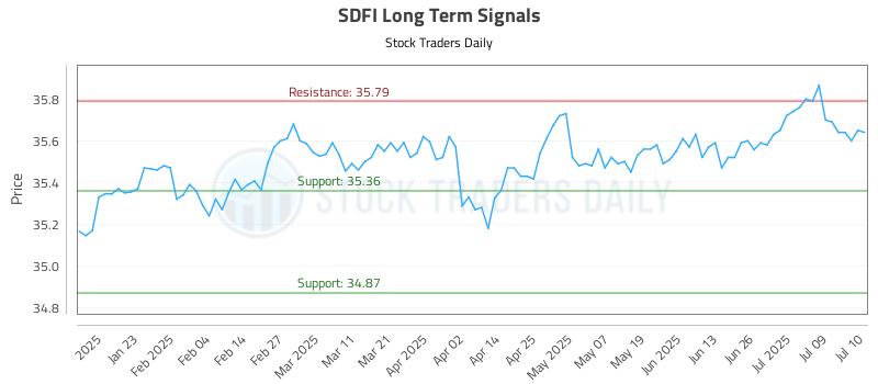 SDFI Long Term Analysis for July 11 2025 SDFI Long Term Analysis for July 11 2025