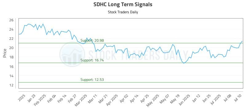 SDHC Long Term Analysis for July 11 2025 SDHC Long Term Analysis for July 11 2025