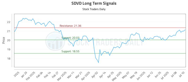 SDVD Long Term Analysis for July 11 2025 SDVD Long Term Analysis for July 11 2025