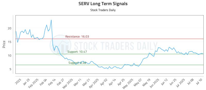 SERV Long Term Analysis for July 11 2025 SERV Long Term Analysis for July 11 2025