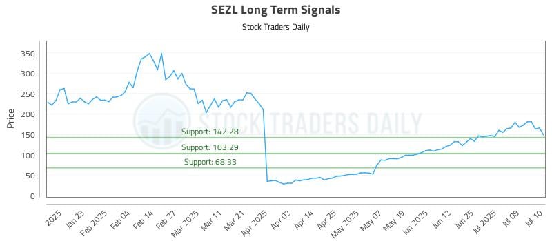 SEZL Long Term Analysis for July 11 2025 SEZL Long Term Analysis for July 11 2025
