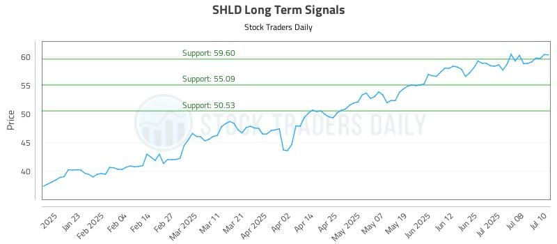 SHLD Long Term Analysis for July 11 2025 SHLD Long Term Analysis for July 11 2025