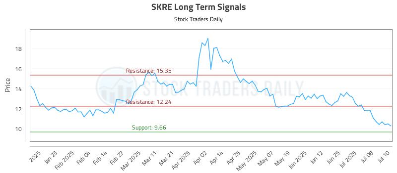 SKRE Long Term Analysis for July 11 2025