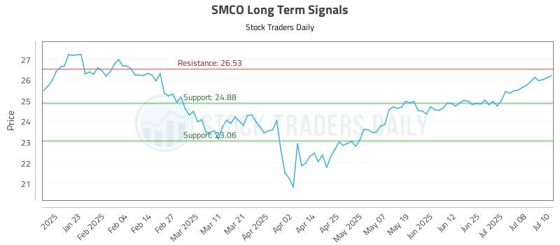 SMCO Long Term Analysis for July 11 2025 SMCO Long Term Analysis for July 11 2025