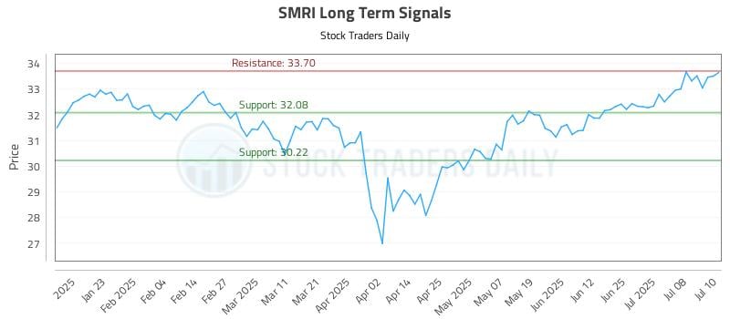 SMRI Long Term Analysis for July 11 2025 SMRI Long Term Analysis for July 11 2025