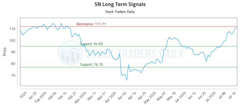 SN Long Term Analysis for July 11 2025