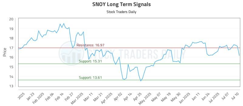 SNOY Long Term Analysis for July 11 2025