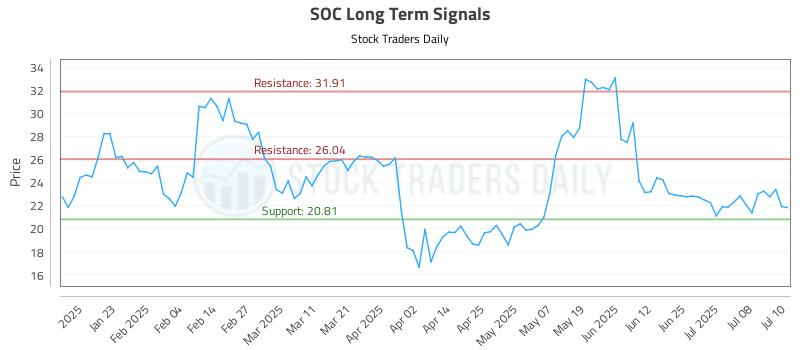 SOC Long Term Analysis for July 11 2025 SOC Long Term Analysis for July 11 2025