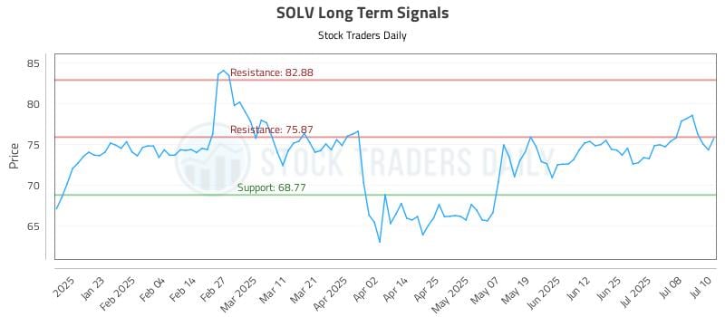 SOLV Long Term Analysis for July 11 2025