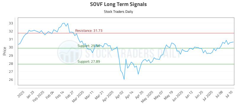 SOVF Long Term Analysis for July 11 2025