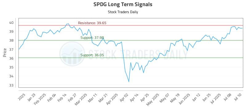 SPDG Long Term Analysis for July 11 2025