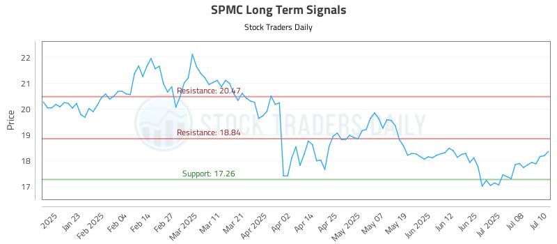 SPMC Long Term Analysis for July 11 2025