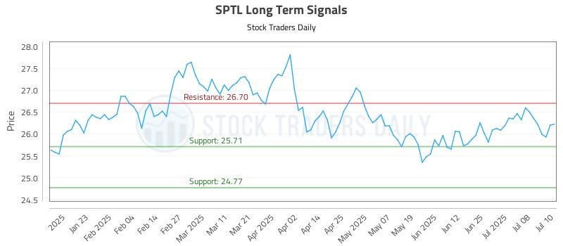 SPTL Long Term Analysis for July 11 2025 SPTL Long Term Analysis for July 11 2025