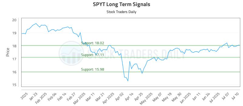 SPYT Long Term Analysis for July 11 2025 SPYT Long Term Analysis for July 11 2025