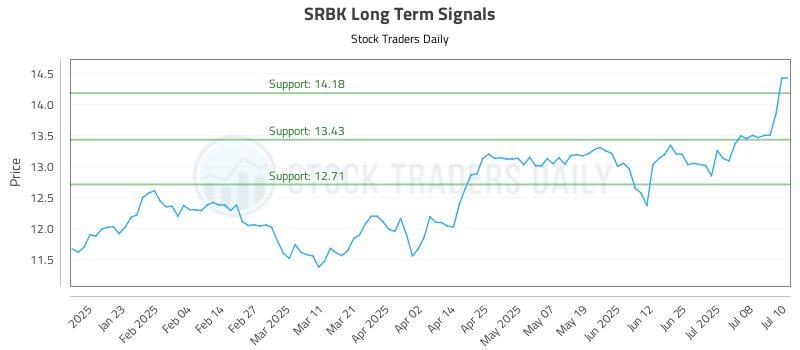 SRBK Long Term Analysis for July 11 2025 SRBK Long Term Analysis for July 11 2025