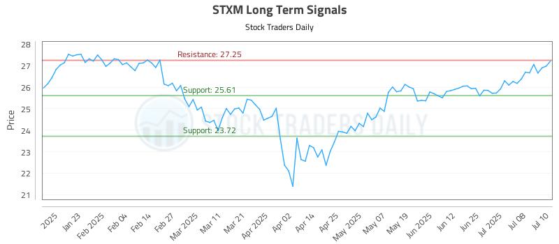 STXM Long Term Analysis for July 11 2025 STXM Long Term Analysis for July 11 2025