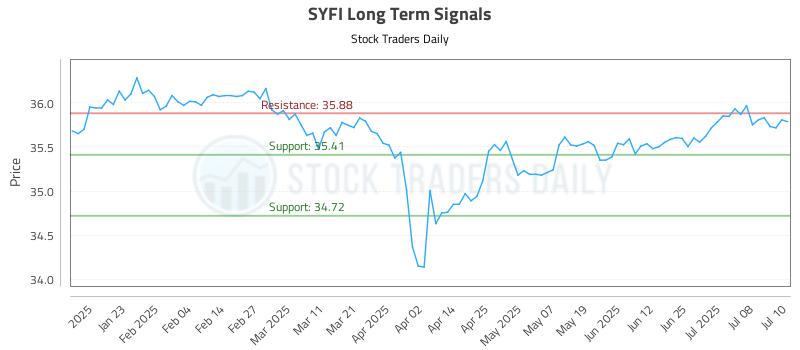 SYFI Long Term Analysis for July 11 2025 SYFI Long Term Analysis for July 11 2025