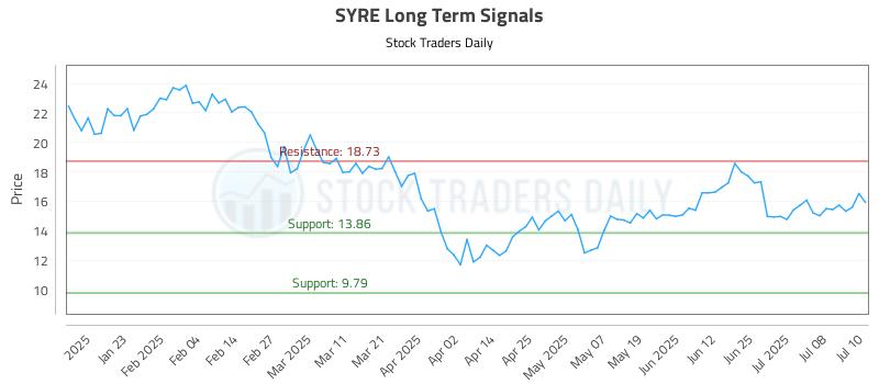 SYRE Long Term Analysis for July 11 2025 SYRE Long Term Analysis for July 11 2025