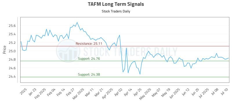 TAFM Long Term Analysis for July 11 2025 TAFM Long Term Analysis for July 11 2025