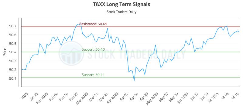 TAXX Long Term Analysis for July 11 2025 TAXX Long Term Analysis for July 11 2025