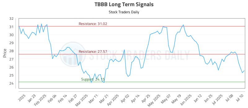 TBBB Long Term Analysis for July 11 2025 TBBB Long Term Analysis for July 11 2025