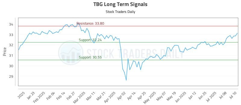 TBG Long Term Analysis for July 11 2025 TBG Long Term Analysis for July 11 2025