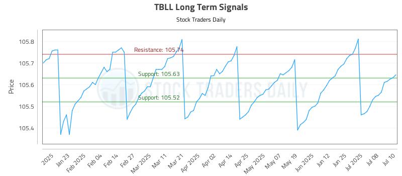 TBLL Long Term Analysis for July 11 2025 TBLL Long Term Analysis for July 11 2025