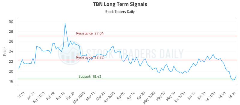 TBN Long Term Analysis for July 11 2025