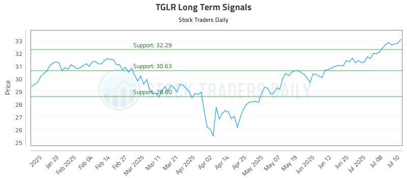 TGLR Long Term Analysis for July 11 2025