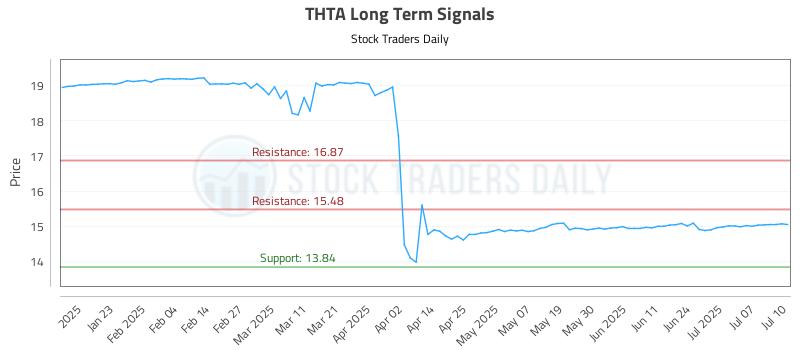 THTA Long Term Analysis for July 11 2025 THTA Long Term Analysis for July 11 2025
