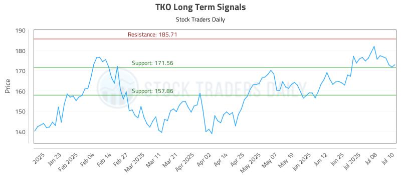 TKO Long Term Analysis for July 11 2025 TKO Long Term Analysis for July 11 2025