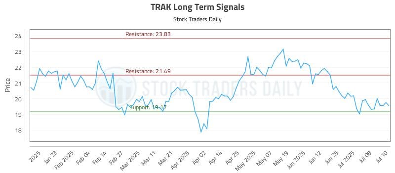 TRAK Long Term Analysis for July 11 2025 TRAK Long Term Analysis for July 11 2025