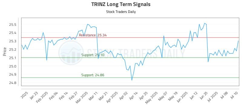 TRINZ Long Term Analysis for July 11 2025