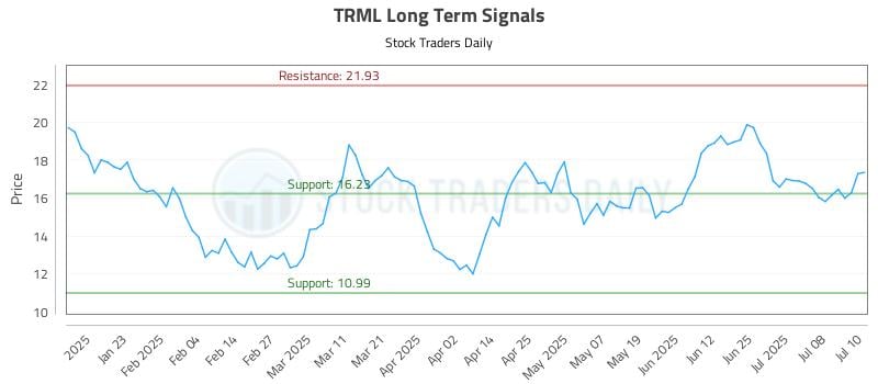 TRML Long Term Analysis for July 11 2025