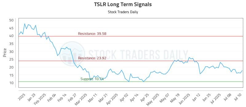 TSLR Long Term Analysis for July 11 2025