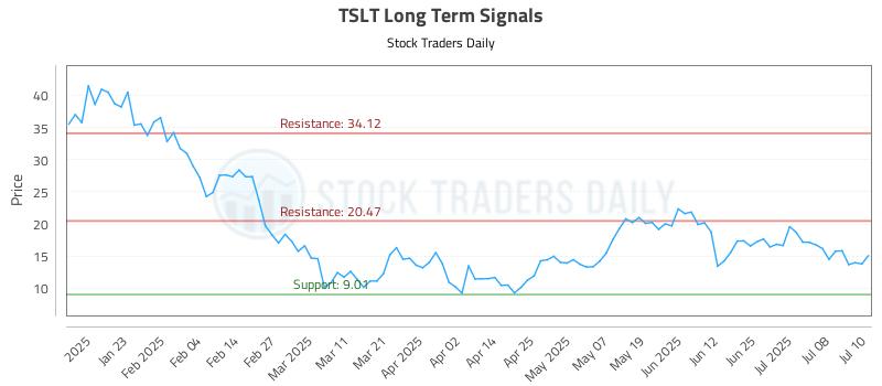 TSLT Long Term Analysis for July 11 2025