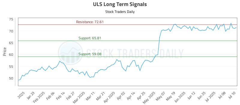 ULS Long Term Analysis for July 11 2025