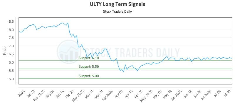 ULTY Long Term Analysis for July 11 2025