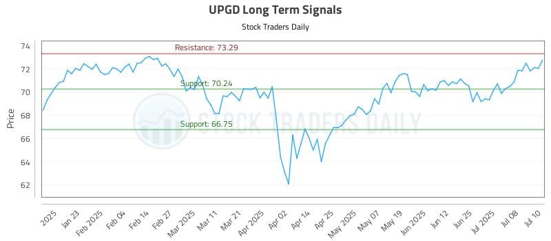 UPGD Long Term Analysis for July 11 2025