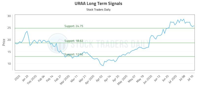 URAA Long Term Analysis for July 11 2025
