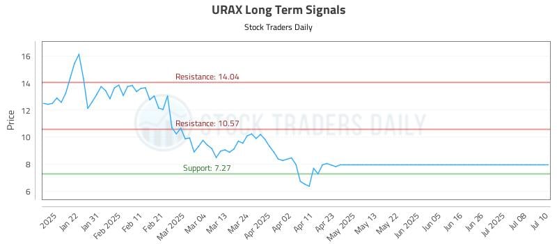 URAX Long Term Analysis for July 11 2025