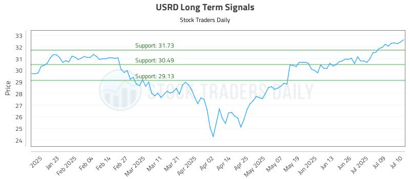 USRD Long Term Analysis for July 11 2025 USRD Long Term Analysis for July 11 2025