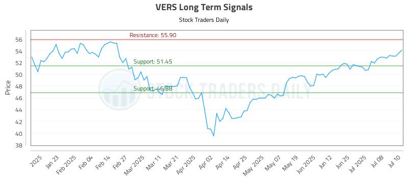 VERS Long Term Analysis for July 11 2025
